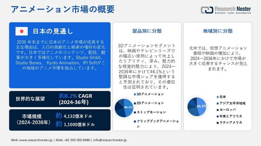 Animation Market Overview